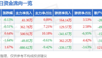 股票行情快报：陕天然气（002267）7月18日主力资金净买入41.30万元