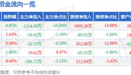 股票行情快报：海普瑞（002399）12月9日主力资金净卖出1214.30万元