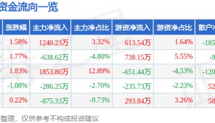 股票行情快报：三棵树（603737）7月7日主力资金净买入1240.23万元