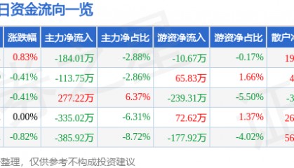 股票行情快报：怡球资源（601388）2月17日主力资金净卖出184.01万元