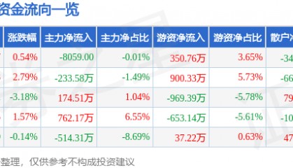 股票行情快报：三棵树（603737）6月17日主力资金净卖出8059.00元