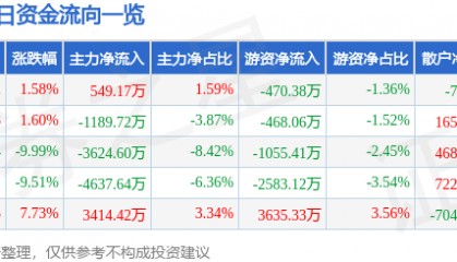 股票行情快报：西安饮食（000721）1月8日主力资金净买入549.17万元