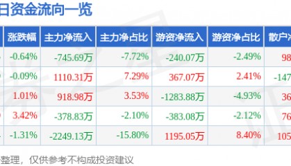 股票行情快报：赞宇科技（002637）8月29日主力资金净卖出745.69万元