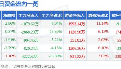 股票行情快报：纳睿雷达（688522）2月2日主力资金净卖出1079.62万元
