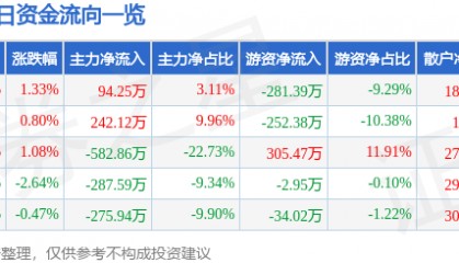 股票行情快报：大庆华科（000985）8月5日主力资金净买入94.25万元