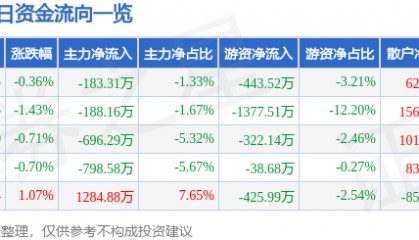 股票行情快报：正邦科技（002157）1月23日主力资金净卖出183.31万元