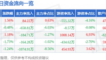 股票行情快报：凤凰传媒（601928）11月27日主力资金净买入84.22万元