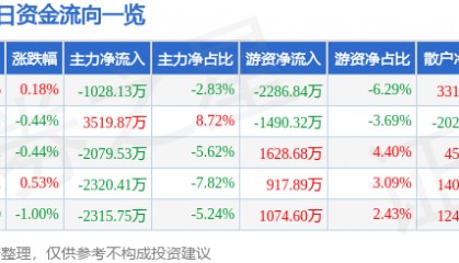 股票行情快报：海螺水泥（600585）6月11日主力资金净卖出1028.13万元