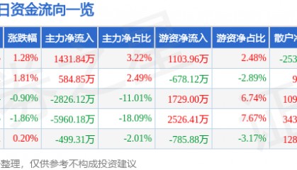 股票行情快报：东方国信（300166）7月25日主力资金净买入1431.84万元
