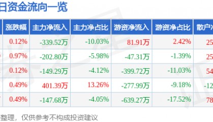 股票行情快报：中原环保（000544）7月8日主力资金净卖出339.52万元