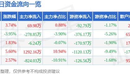 股票行情快报：恒大高新（002591）11月25日主力资金净买入69.98万元