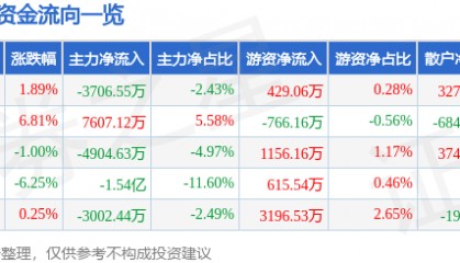 股票行情快报：爱施德（002416）11月20日主力资金净卖出3706.55万元