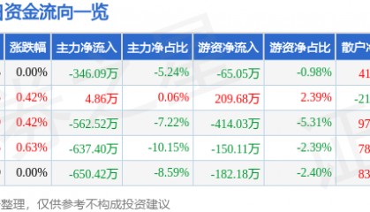 股票行情快报：南京港（002040）8月8日主力资金净卖出346.09万元