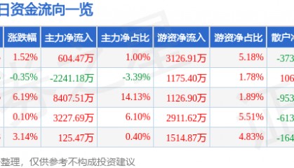 股票行情快报：焦点科技（002315）11月6日主力资金净买入604.47万元