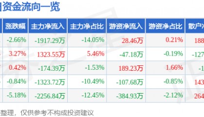 股票行情快报：南京港（002040）9月9日主力资金净卖出1917.29万元