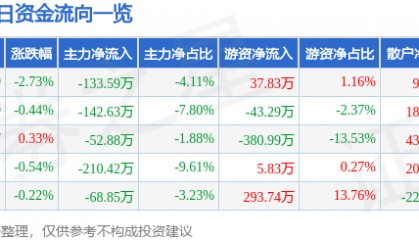 股票行情快报：大庆华科（000985）9月18日主力资金净卖出133.59万元