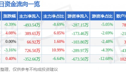 股票行情快报：云南城投（600239）1月15日主力资金净卖出493.54万元