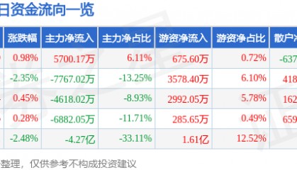 股票行情快报：中鼎股份（000887）7月31日主力资金净买入5700.17万元
