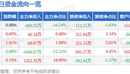 股票行情快报：青岛双星（000599）8月19日主力资金净卖出999.55万元