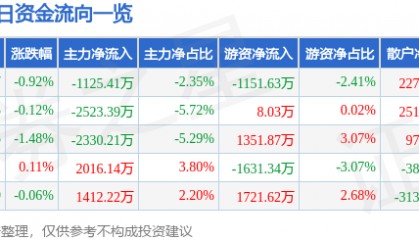 股票行情快报：中鼎股份（000887）7月4日主力资金净卖出1125.41万元