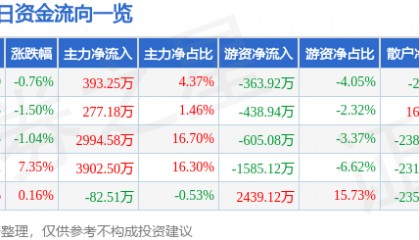 股票行情快报：江南水务（601199）8月21日主力资金净买入393.25万元