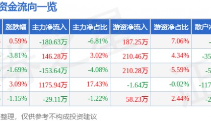 股票行情快报：新黄浦（600638）3月25日主力资金净卖出180.63万元