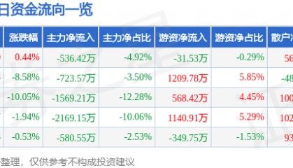 股票行情快报：宏润建设（002062）4月9日主力资金净卖出536.42万元