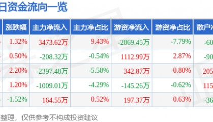 股票行情快报：数码视讯（300079）8月20日主力资金净买入3473.62万元