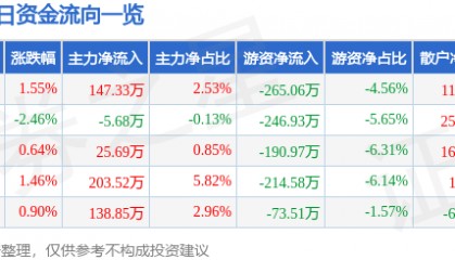 股票行情快报：欧亚集团（600697）11月25日主力资金净买入147.33万元