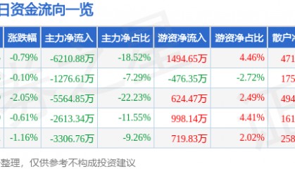 股票行情快报：中国卫通（601698）4月30日主力资金净卖出6210.88万元