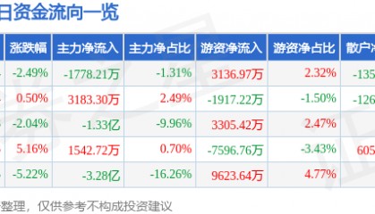 股票行情快报：东方国信（300166）8月14日主力资金净卖出1778.21万元