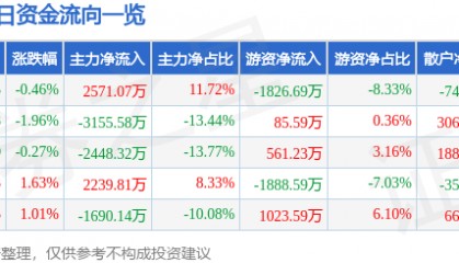 股票行情快报：金钼股份（601958）7月7日主力资金净买入2571.07万元