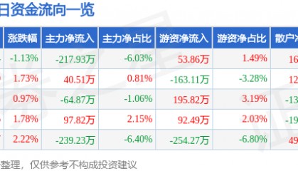 股票行情快报：中能电气（300062）2月11日主力资金净卖出217.93万元