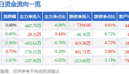 股票行情快报：合肥城建（002208）2月5日主力资金净卖出447.70万元