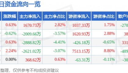 股票行情快报：浙商银行（601916）5月30日主力资金净买入1670.73万元