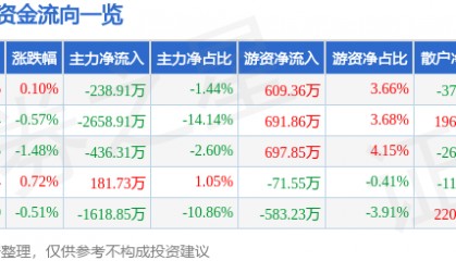 股票行情快报：中科软（603927）2月25日主力资金净卖出238.91万元