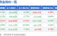 股票行情快报：峨眉山Ａ（000888）1月21日主力资金净卖出972.40万元