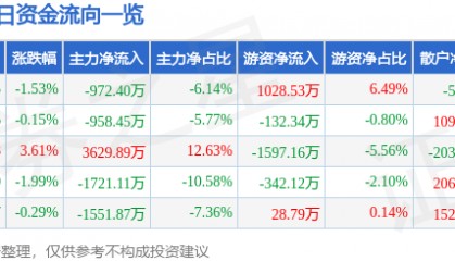 股票行情快报：峨眉山Ａ（000888）1月21日主力资金净卖出972.40万元