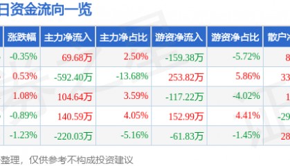 股票行情快报：风神股份（600469）7月9日主力资金净买入69.68万元