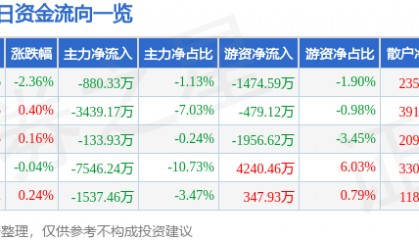 股票行情快报：国电南瑞（600406）12月13日主力资金净卖出880.33万元
