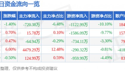 股票行情快报：京威股份（002662）3月19日主力资金净卖出720.38万元