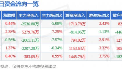 股票行情快报：南京证券（601990）12月2日主力资金净卖出2536.80万元