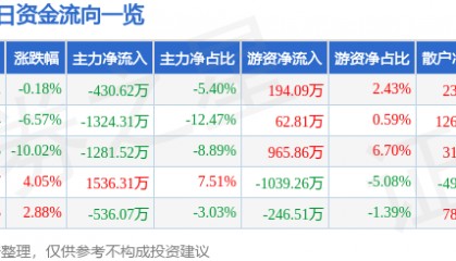 股票行情快报：欧亚集团（600697）1月7日主力资金净卖出430.62万元
