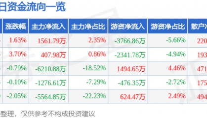 股票行情快报：中国卫通（601698）5月7日主力资金净买入1561.79万元