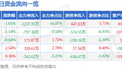 股票行情快报：第一医药（600833）9月29日主力资金净卖出1257.35万元