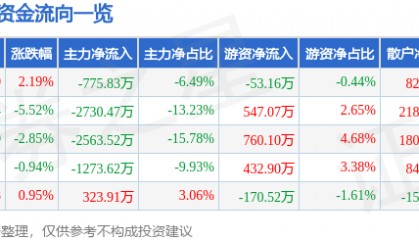 股票行情快报：中科软（603927）3月24日主力资金净卖出775.83万元