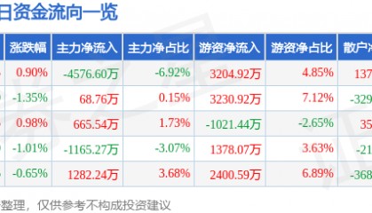 股票行情快报：海螺水泥（600585）12月10日主力资金净卖出4576.60万元