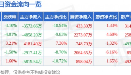 股票行情快报：数码视讯（300079）9月3日主力资金净卖出3573.66万元