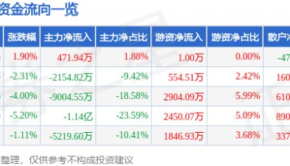 股票行情快报：华昌达（300278）3月26日主力资金净买入471.94万元