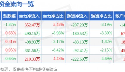 股票行情快报：天地源（600665）1月21日主力资金净买入352.47万元
